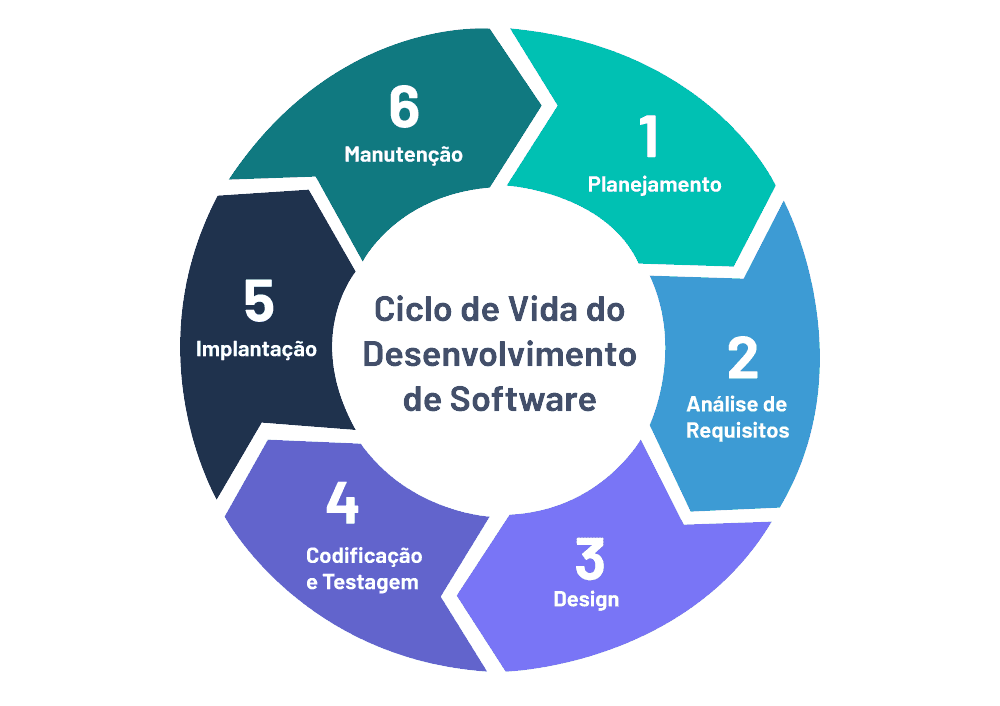 Processo de desenvolvimento de software